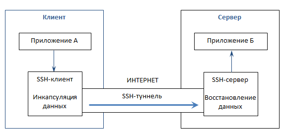 Принцип работы SSH-туннеля