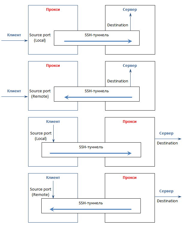 Расшриренная схема взаимодействия с использованием SSH-туннеля