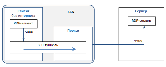 Прямой туннель на промежуточный SSH-сервер. Вариант 1