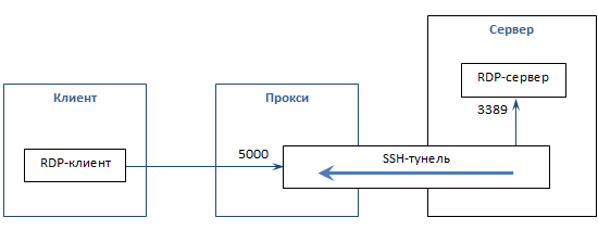 Обратный туннель на промежуточный SSH-сервер